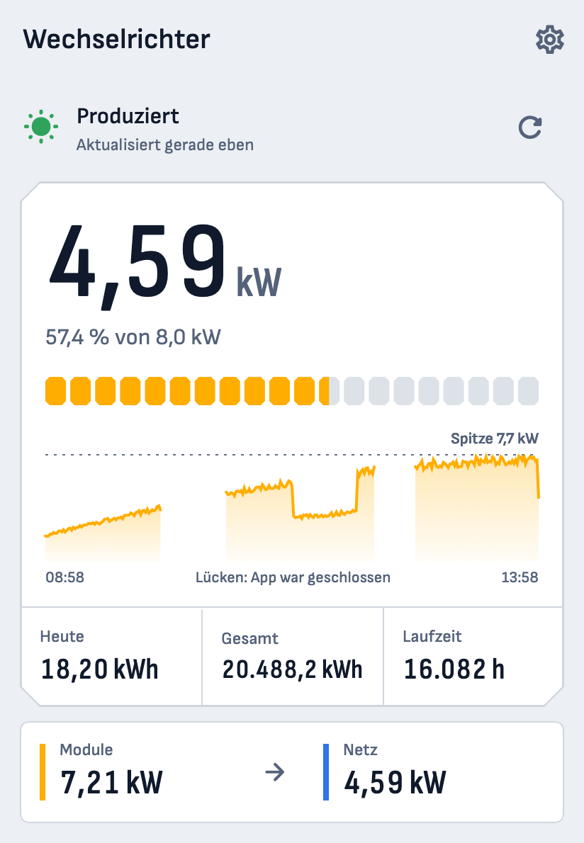 Das Dashboard von Wattpeek: Status „Produziert“, aktuelle Leistung 4,59 kW, das sind 57,4 % von 8,0 kW, darunter die Tageskurve, die Zähler Heute, Gesamt und Laufzeit sowie Module 7,21 kW und Netz 4,59 kW.